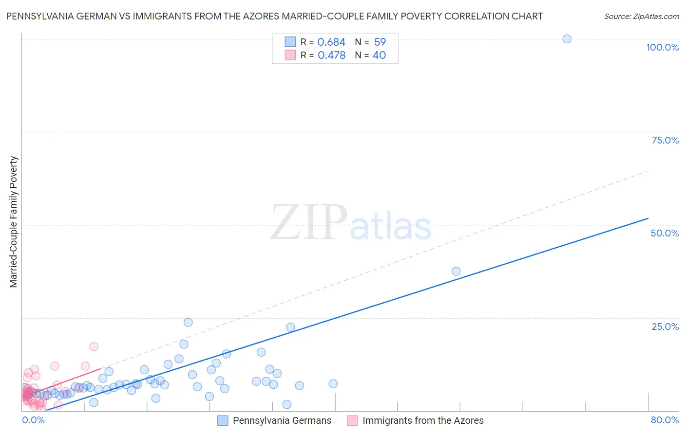 Pennsylvania German vs Immigrants from the Azores Married-Couple Family Poverty