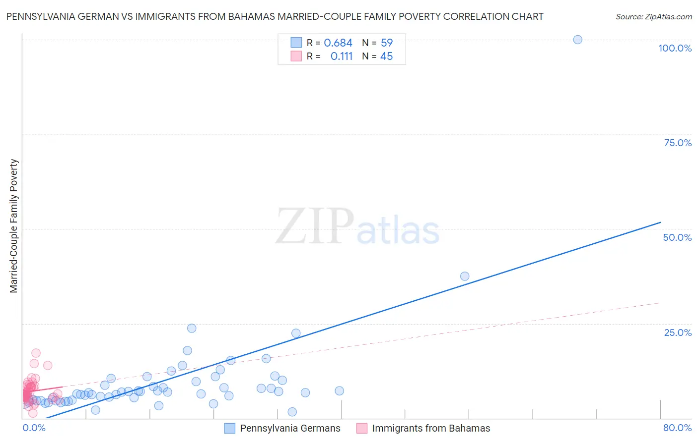 Pennsylvania German vs Immigrants from Bahamas Married-Couple Family Poverty