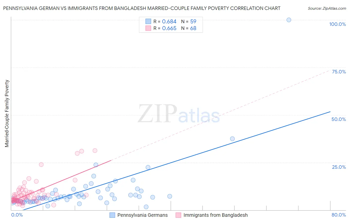 Pennsylvania German vs Immigrants from Bangladesh Married-Couple Family Poverty