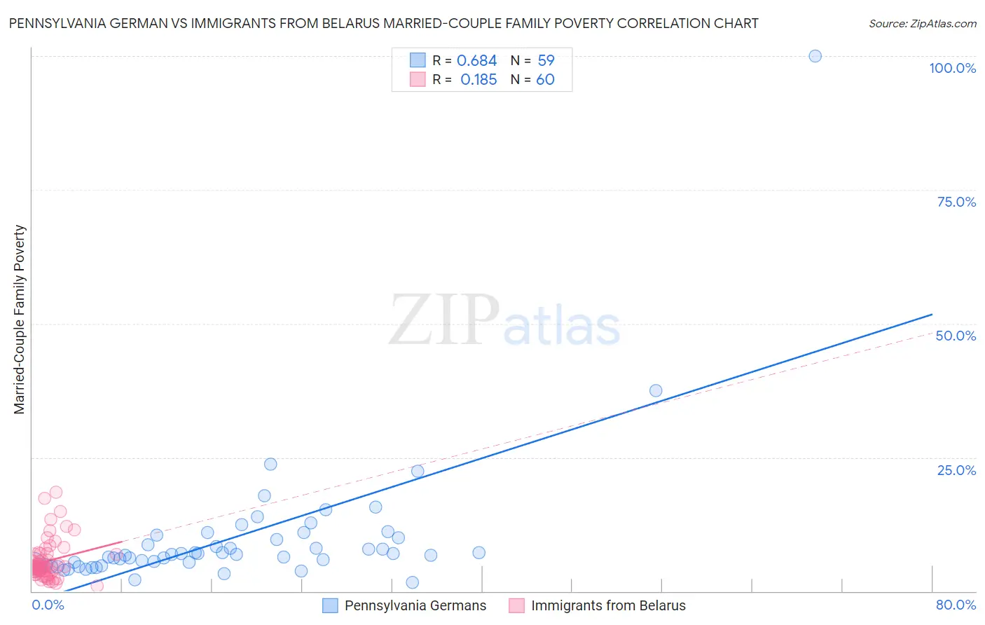 Pennsylvania German vs Immigrants from Belarus Married-Couple Family Poverty