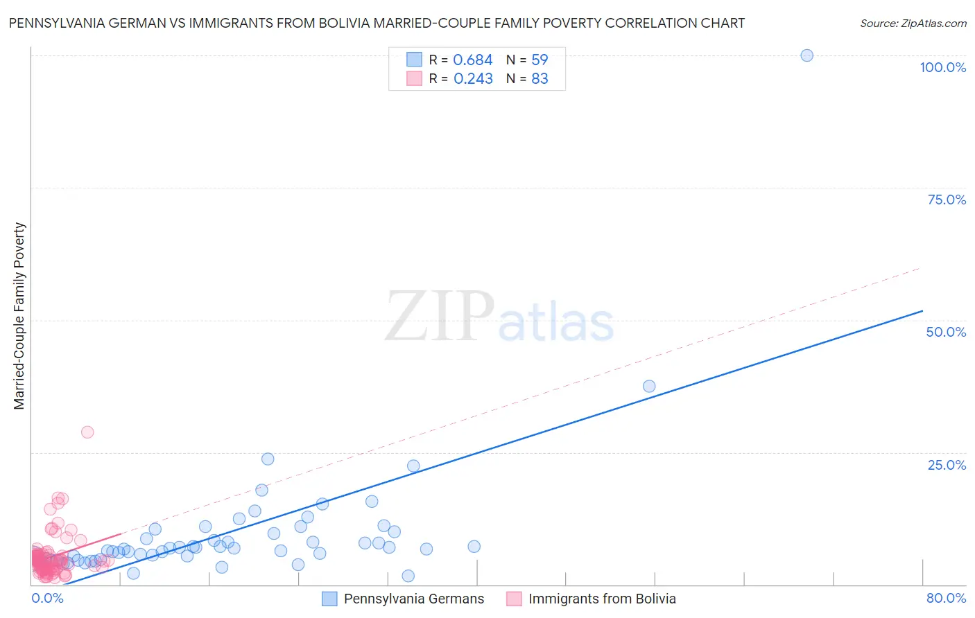 Pennsylvania German vs Immigrants from Bolivia Married-Couple Family Poverty