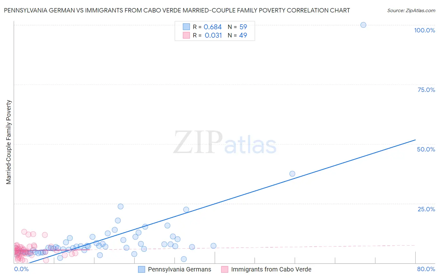 Pennsylvania German vs Immigrants from Cabo Verde Married-Couple Family Poverty