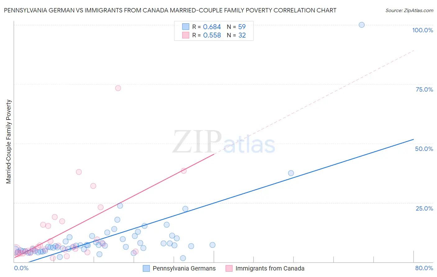 Pennsylvania German vs Immigrants from Canada Married-Couple Family Poverty