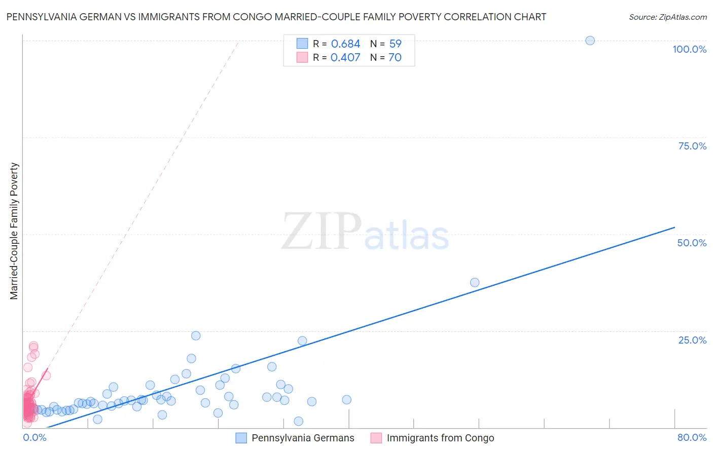 Pennsylvania German vs Immigrants from Congo Married-Couple Family Poverty
