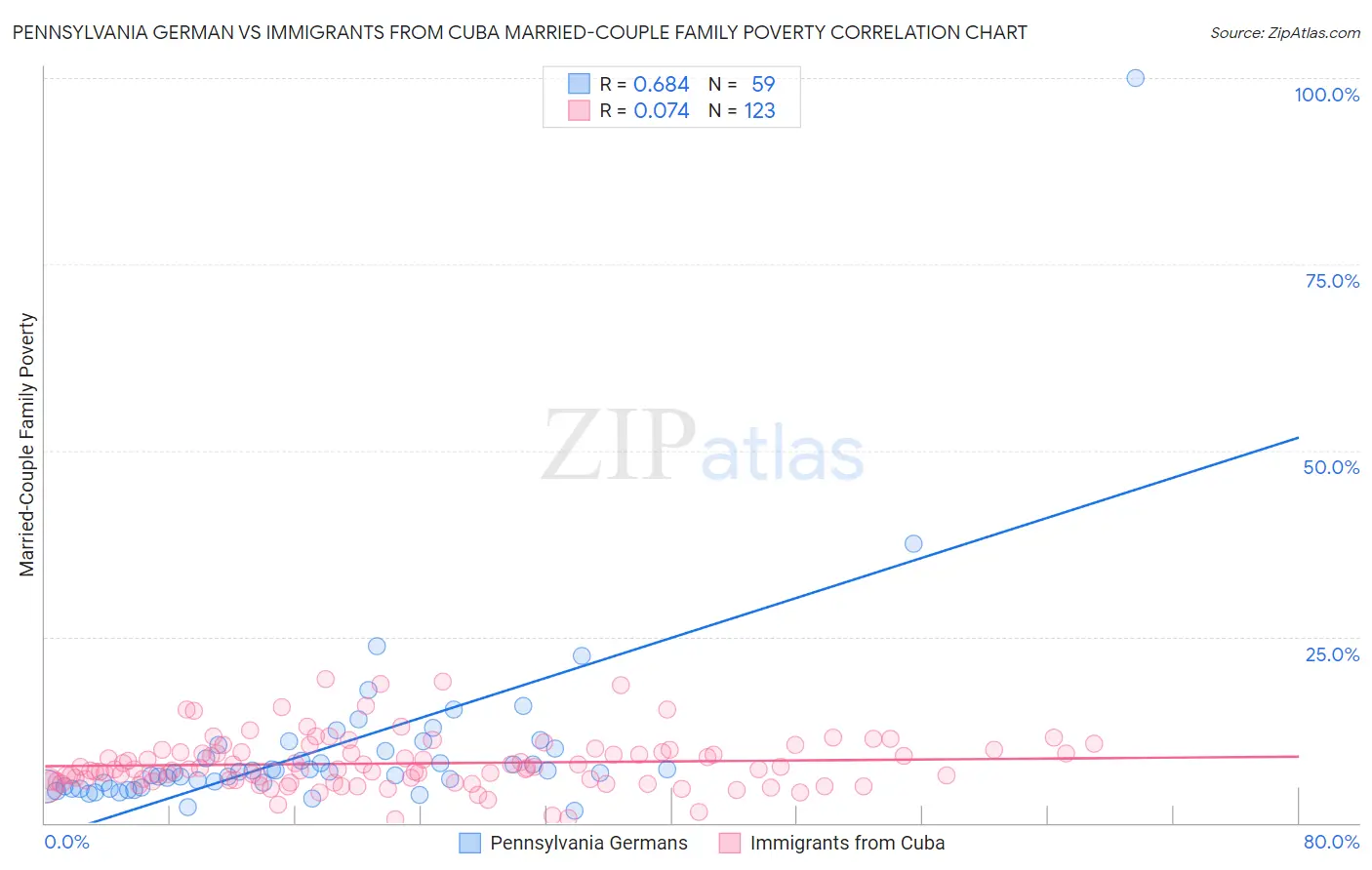 Pennsylvania German vs Immigrants from Cuba Married-Couple Family Poverty