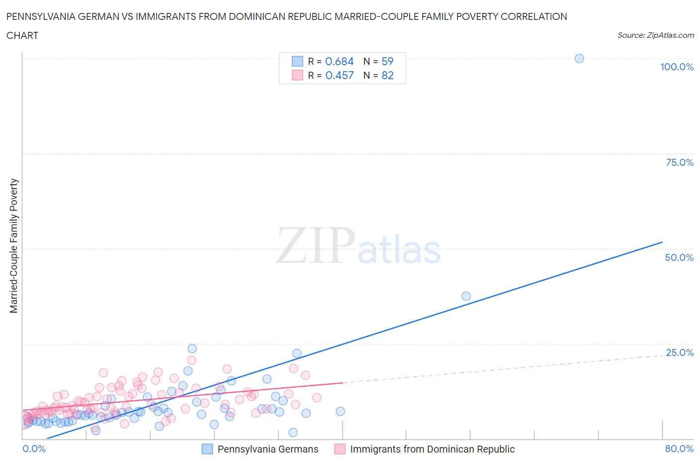 Pennsylvania German vs Immigrants from Dominican Republic Married-Couple Family Poverty