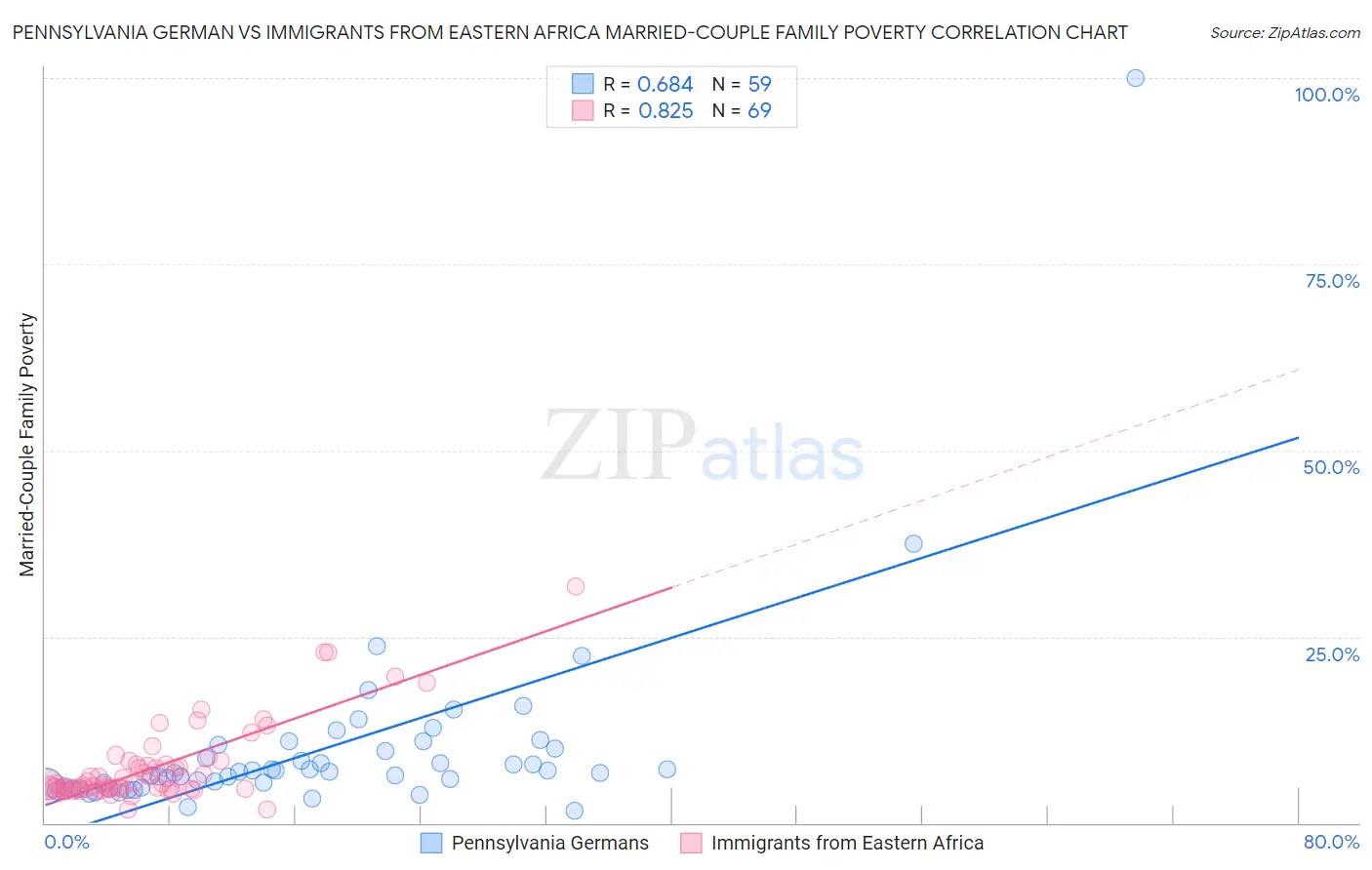 Pennsylvania German vs Immigrants from Eastern Africa Married-Couple Family Poverty