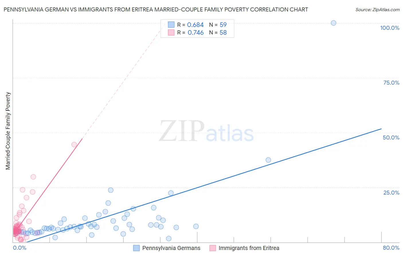 Pennsylvania German vs Immigrants from Eritrea Married-Couple Family Poverty