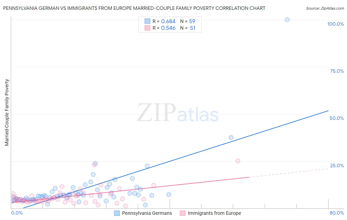 Pennsylvania German vs Immigrants from Europe Married-Couple Family Poverty