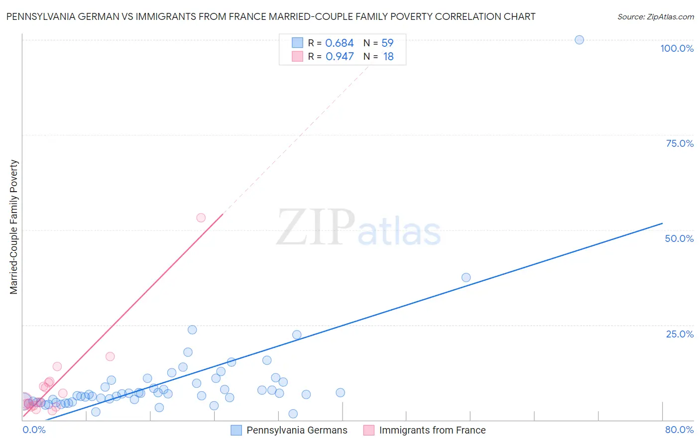 Pennsylvania German vs Immigrants from France Married-Couple Family Poverty