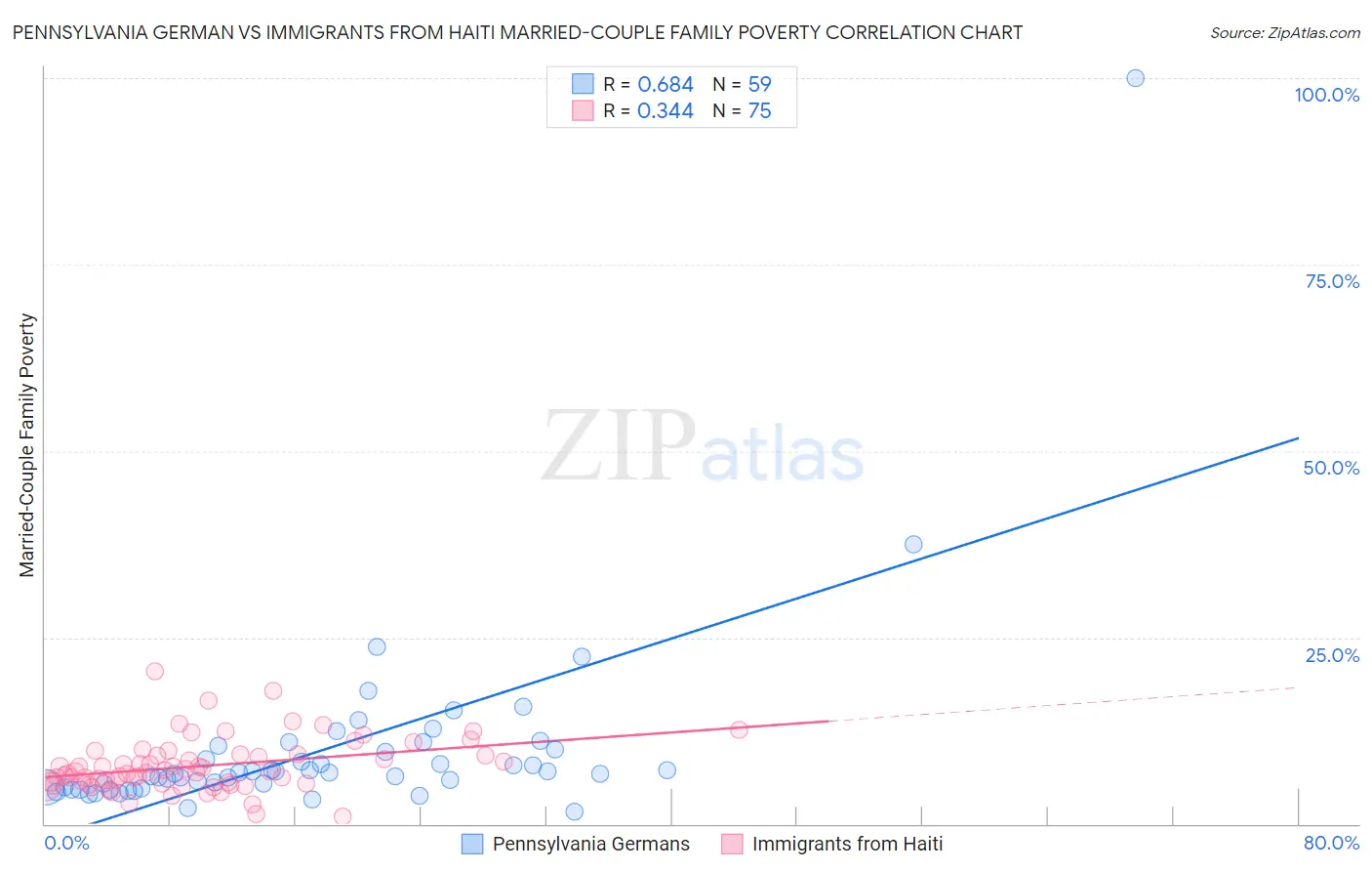 Pennsylvania German vs Immigrants from Haiti Married-Couple Family Poverty
