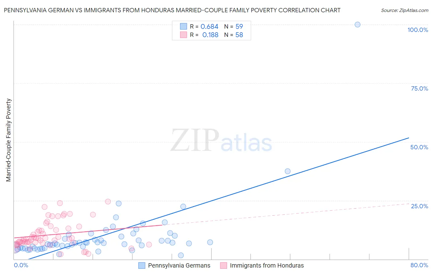 Pennsylvania German vs Immigrants from Honduras Married-Couple Family Poverty