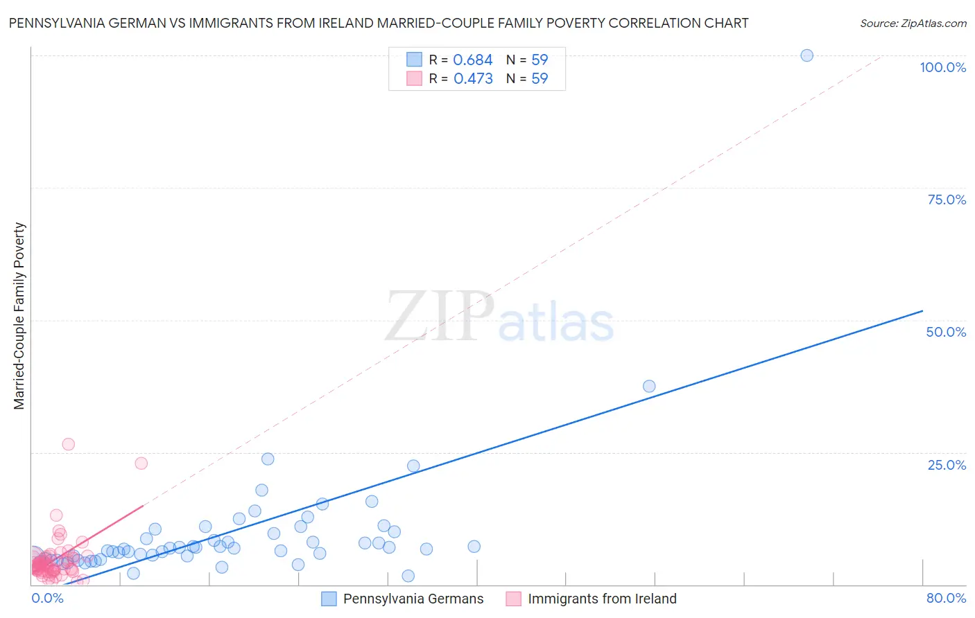 Pennsylvania German vs Immigrants from Ireland Married-Couple Family Poverty