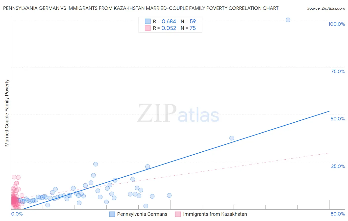 Pennsylvania German vs Immigrants from Kazakhstan Married-Couple Family Poverty