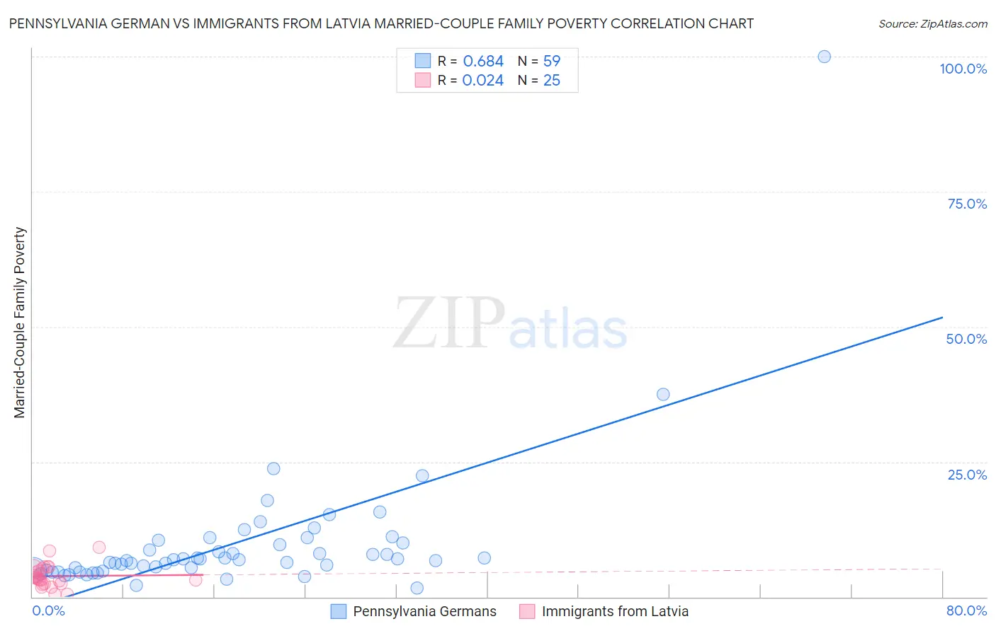 Pennsylvania German vs Immigrants from Latvia Married-Couple Family Poverty