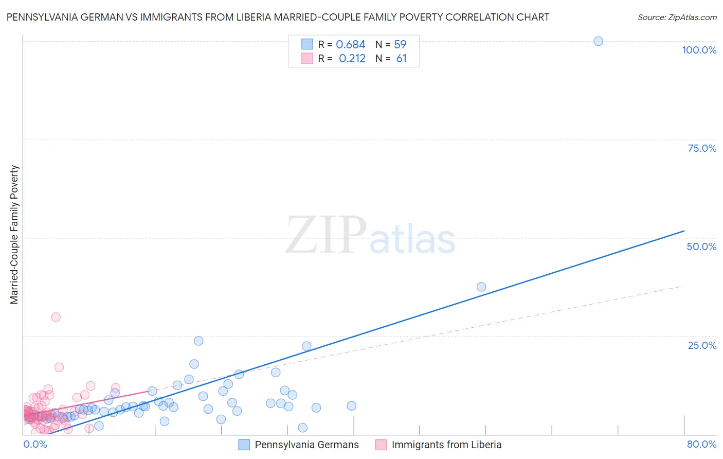 Pennsylvania German vs Immigrants from Liberia Married-Couple Family Poverty