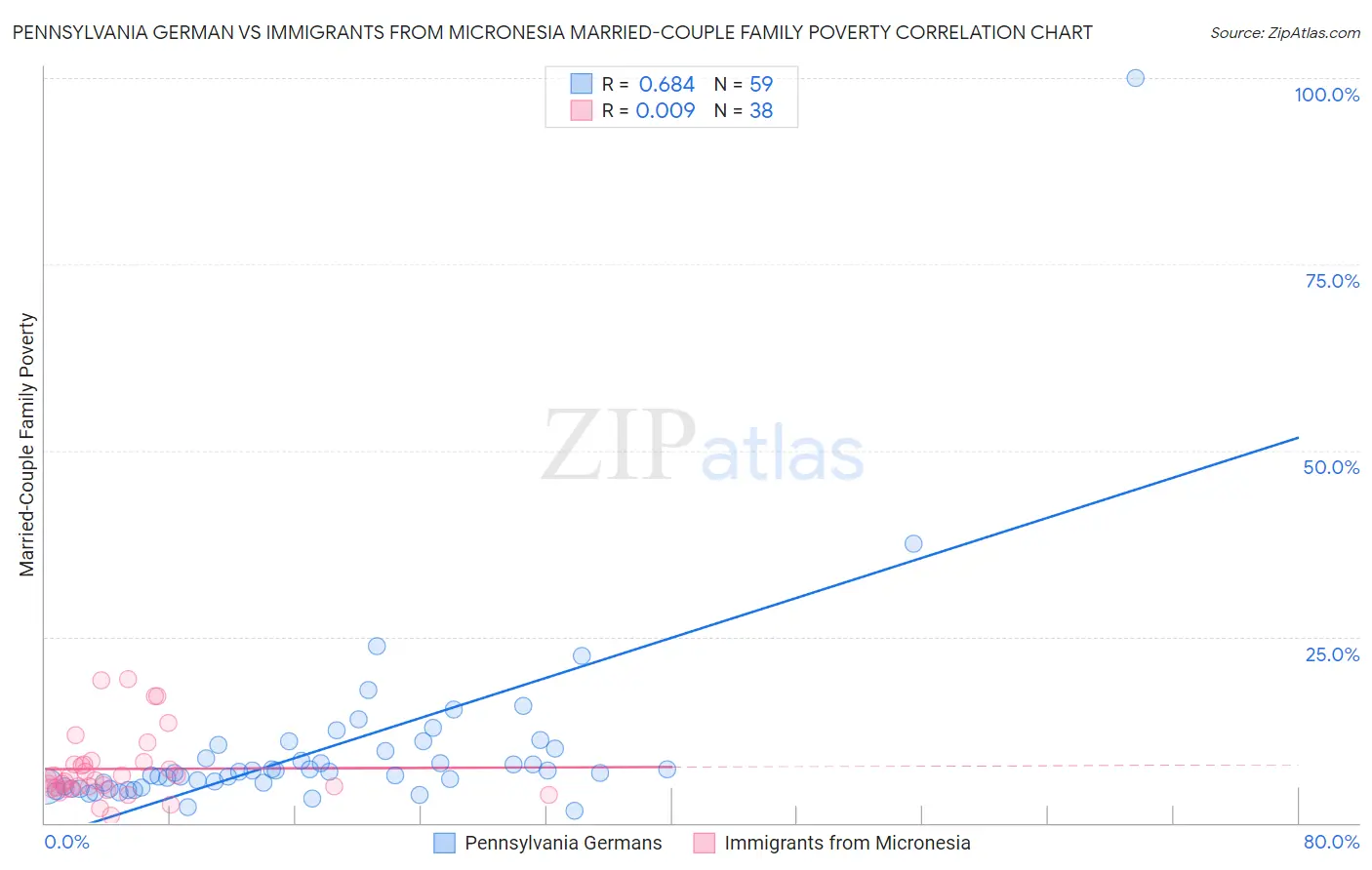 Pennsylvania German vs Immigrants from Micronesia Married-Couple Family Poverty