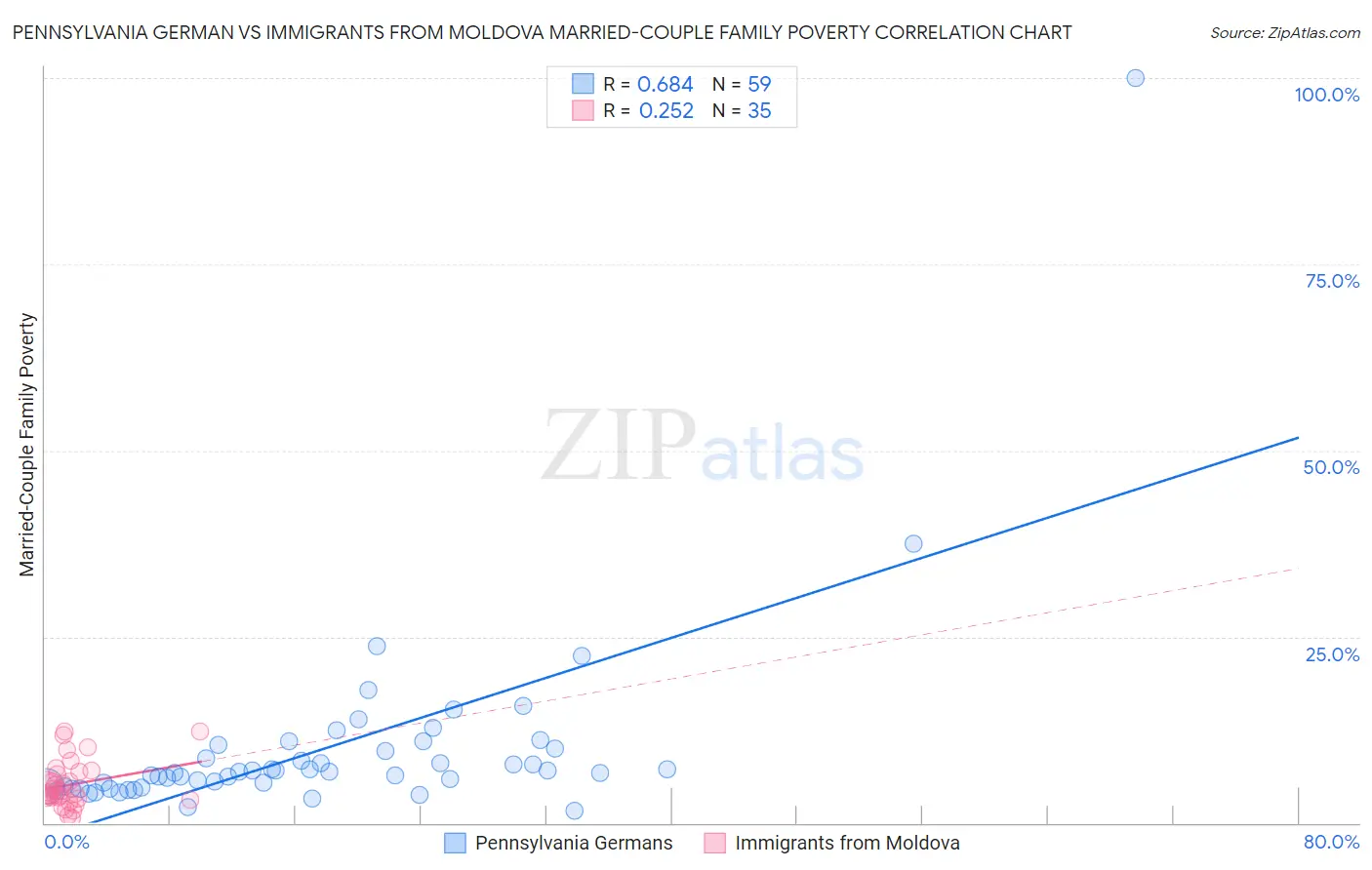 Pennsylvania German vs Immigrants from Moldova Married-Couple Family Poverty