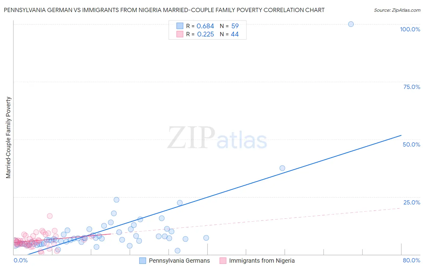 Pennsylvania German vs Immigrants from Nigeria Married-Couple Family Poverty