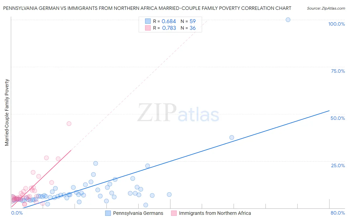 Pennsylvania German vs Immigrants from Northern Africa Married-Couple Family Poverty