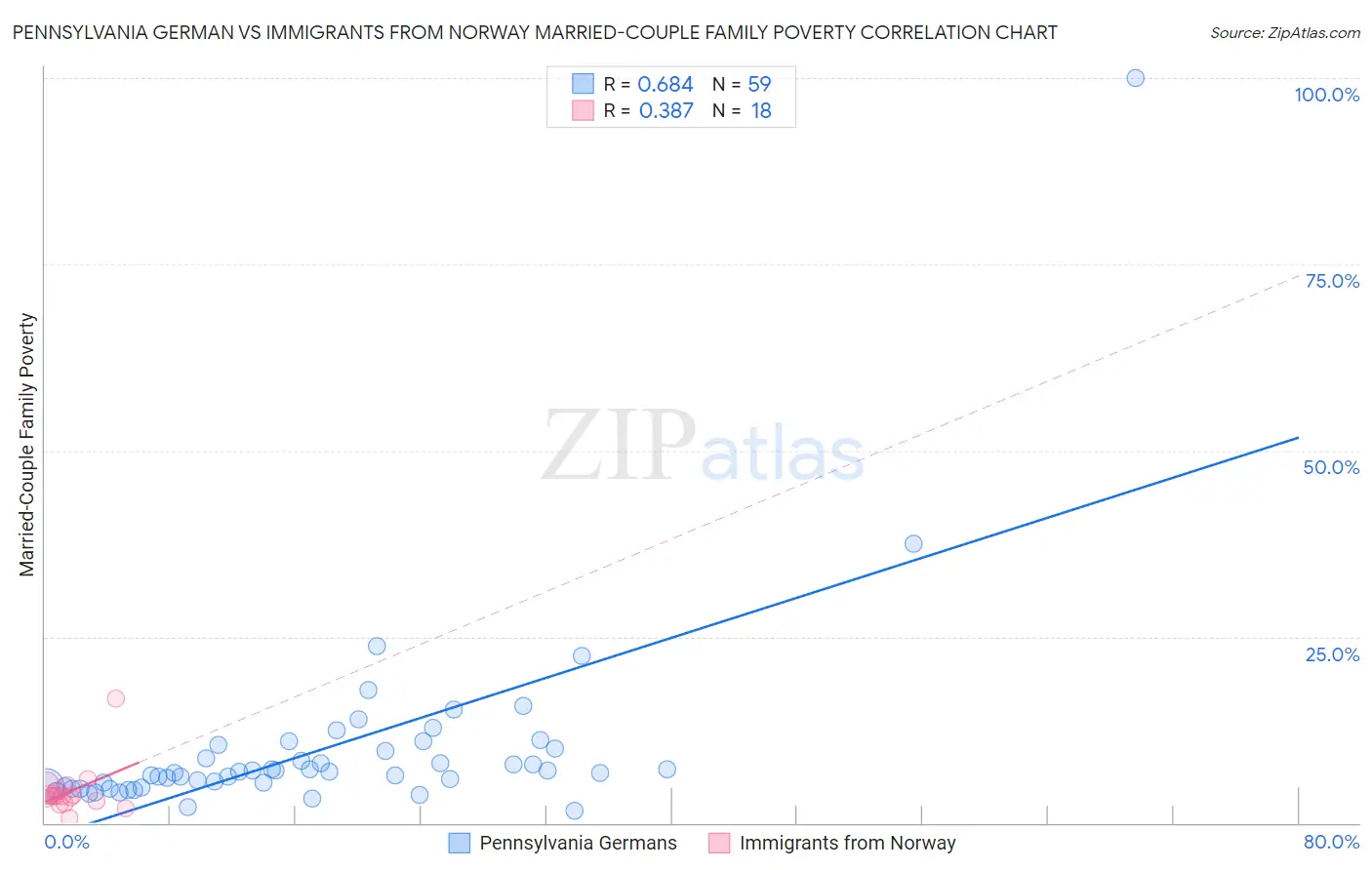 Pennsylvania German vs Immigrants from Norway Married-Couple Family Poverty