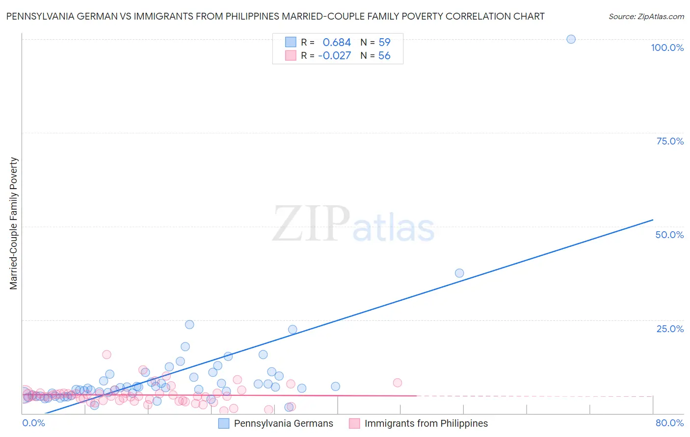 Pennsylvania German vs Immigrants from Philippines Married-Couple Family Poverty