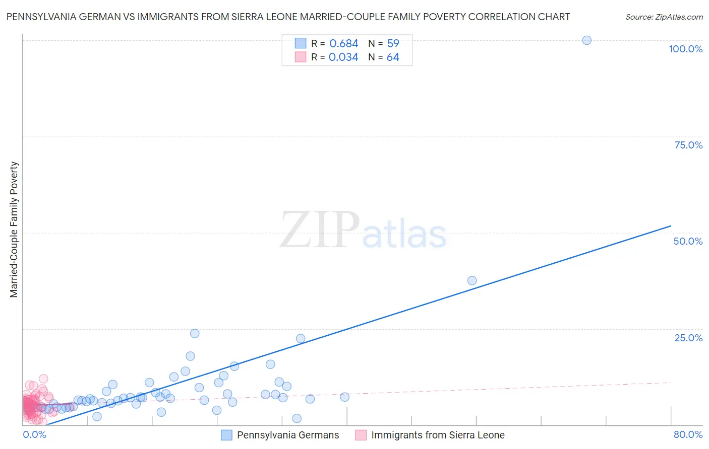 Pennsylvania German vs Immigrants from Sierra Leone Married-Couple Family Poverty