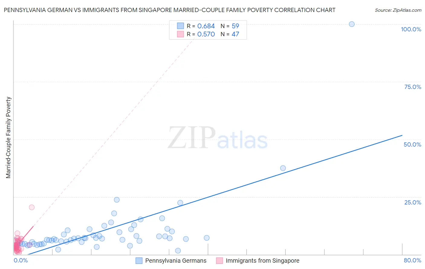 Pennsylvania German vs Immigrants from Singapore Married-Couple Family Poverty