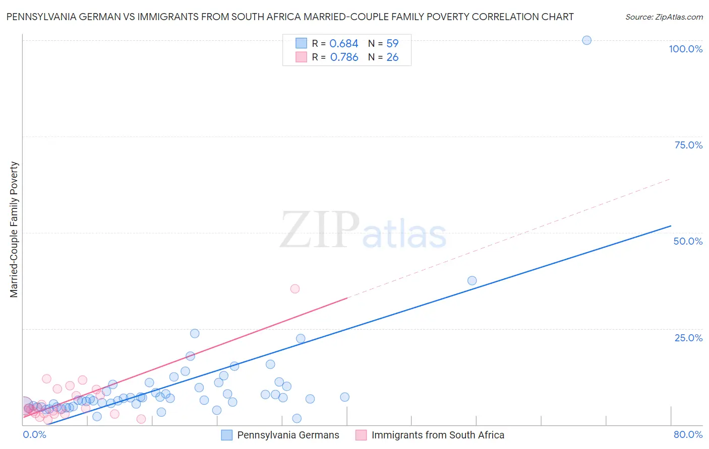 Pennsylvania German vs Immigrants from South Africa Married-Couple Family Poverty