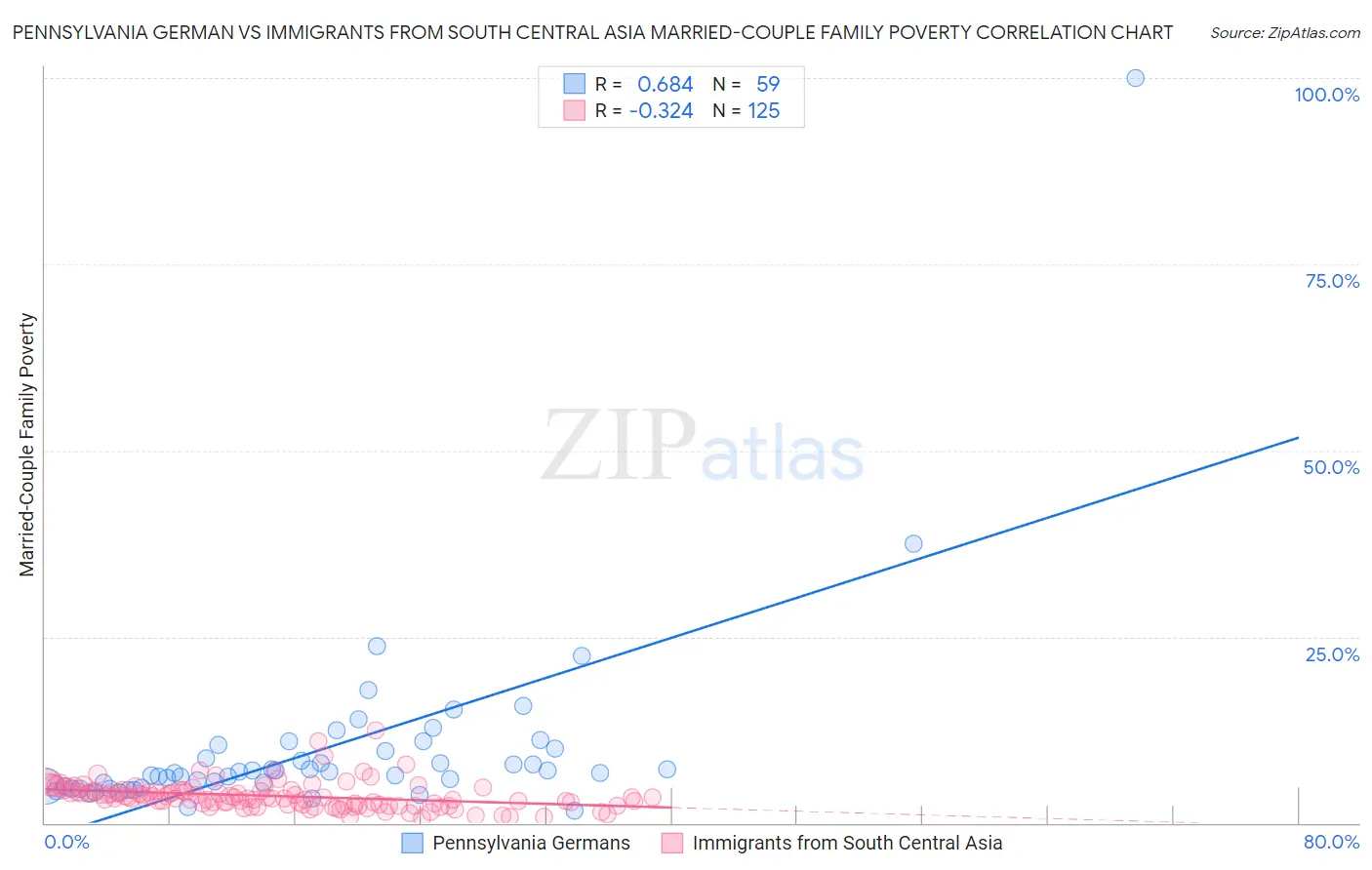 Pennsylvania German vs Immigrants from South Central Asia Married-Couple Family Poverty
