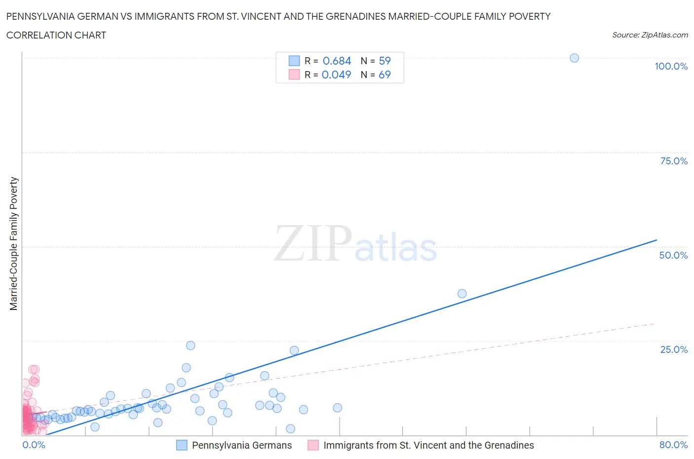 Pennsylvania German vs Immigrants from St. Vincent and the Grenadines Married-Couple Family Poverty