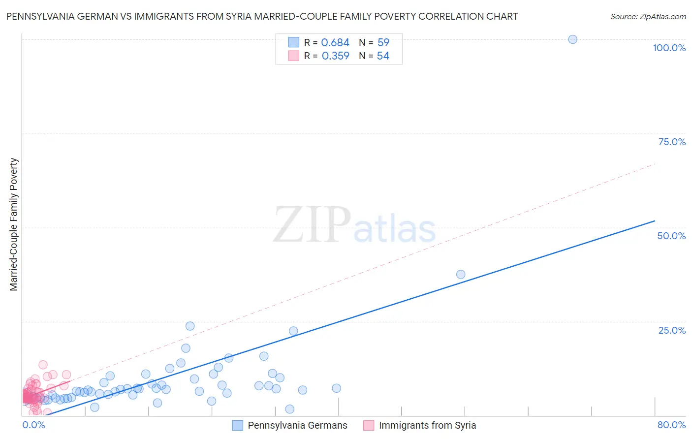 Pennsylvania German vs Immigrants from Syria Married-Couple Family Poverty