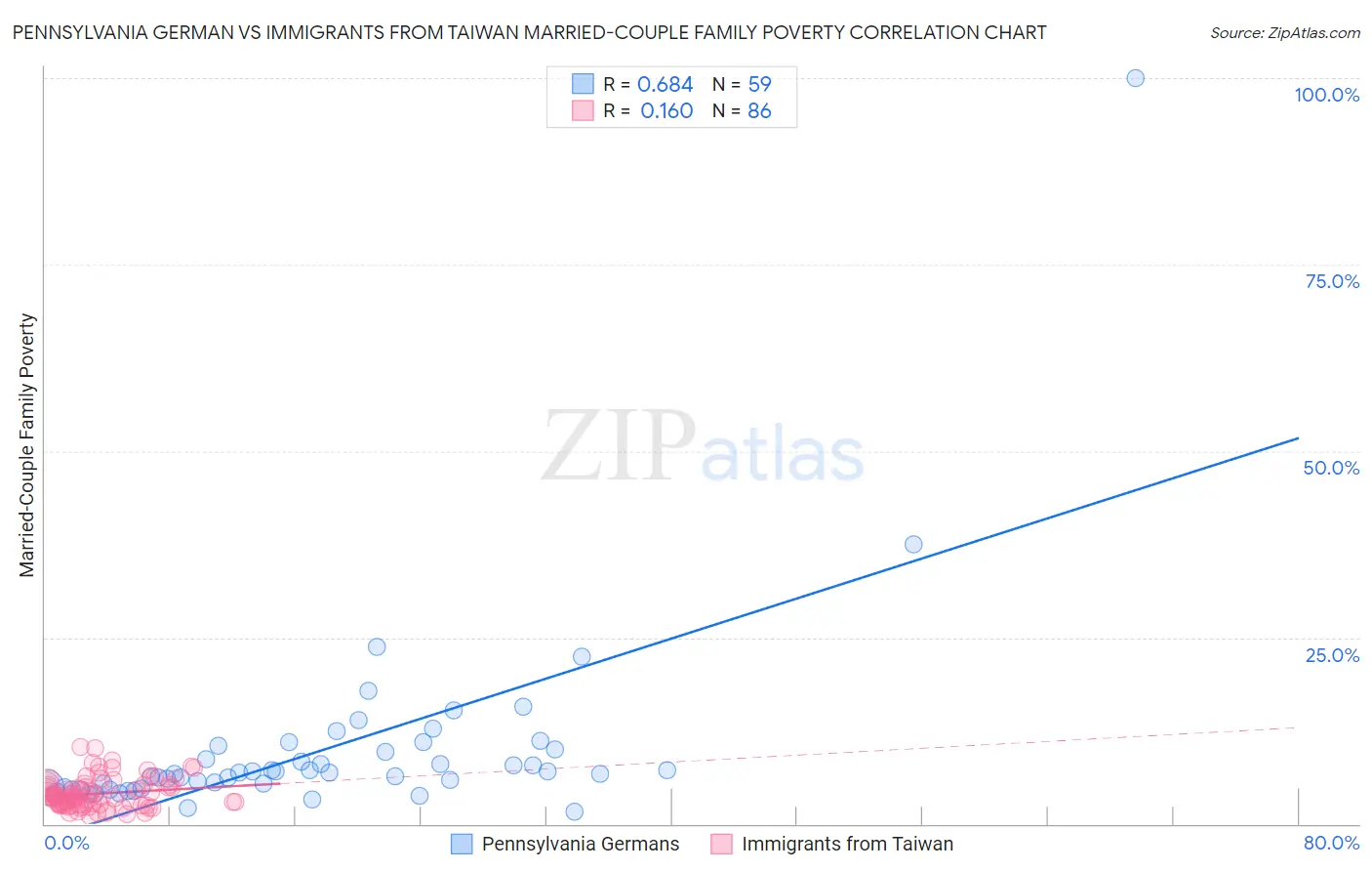 Pennsylvania German vs Immigrants from Taiwan Married-Couple Family Poverty