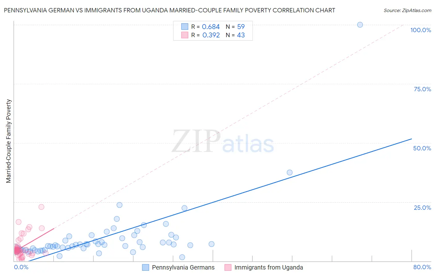 Pennsylvania German vs Immigrants from Uganda Married-Couple Family Poverty