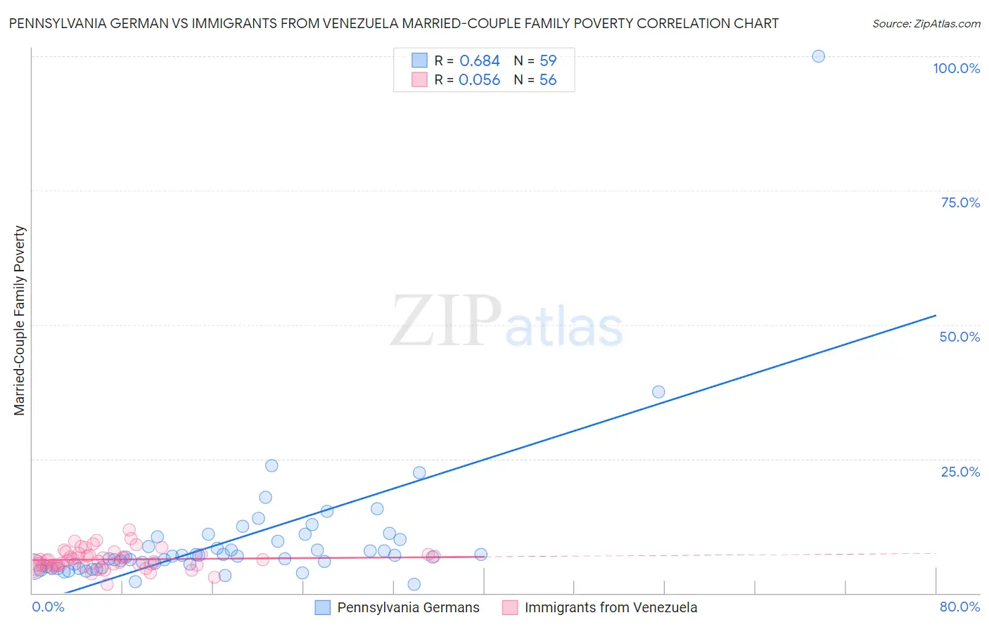 Pennsylvania German vs Immigrants from Venezuela Married-Couple Family Poverty