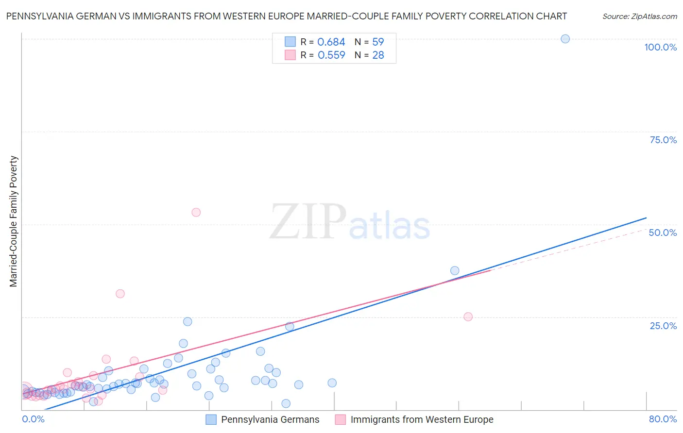 Pennsylvania German vs Immigrants from Western Europe Married-Couple Family Poverty