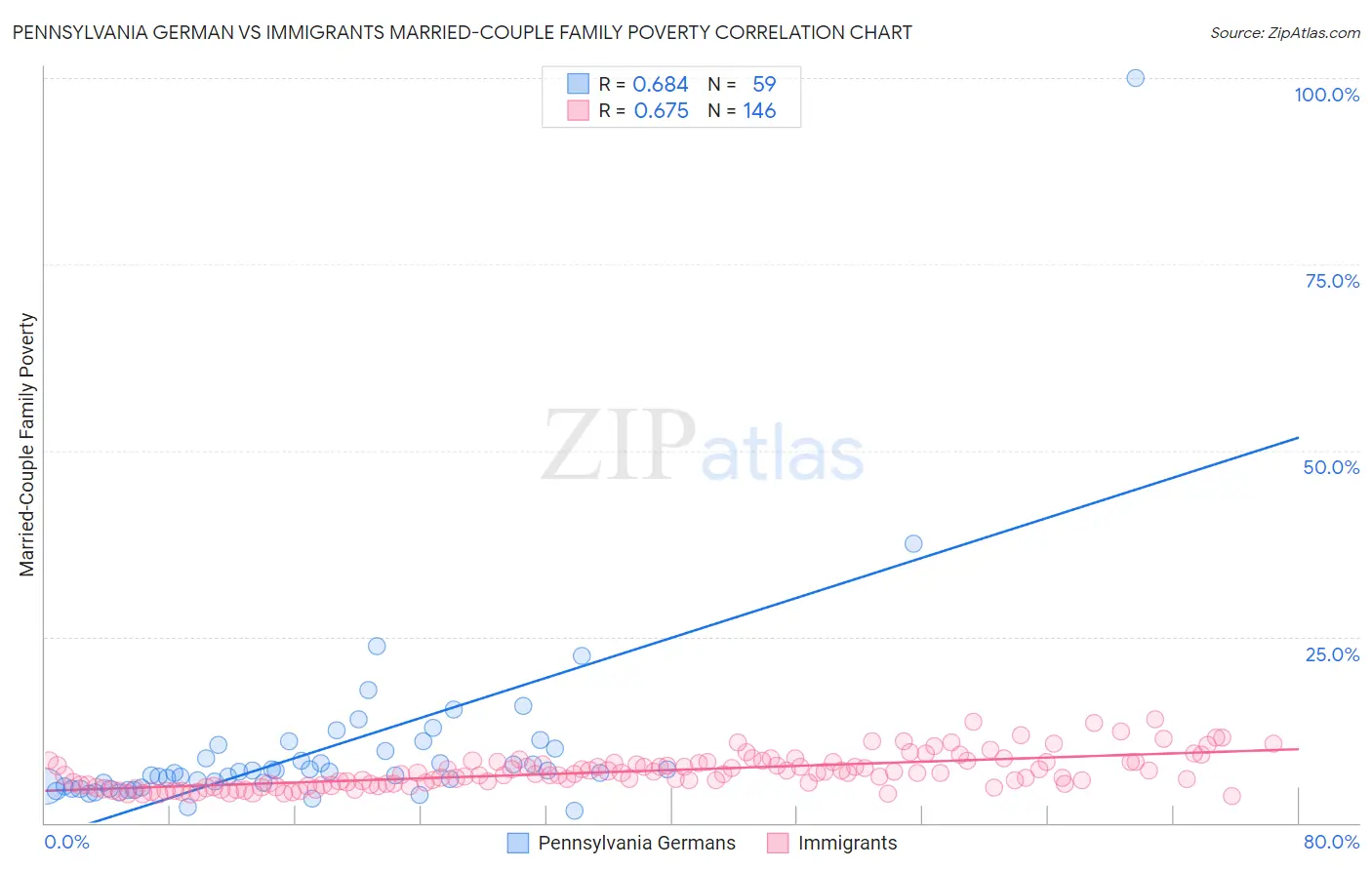 Pennsylvania German vs Immigrants Married-Couple Family Poverty