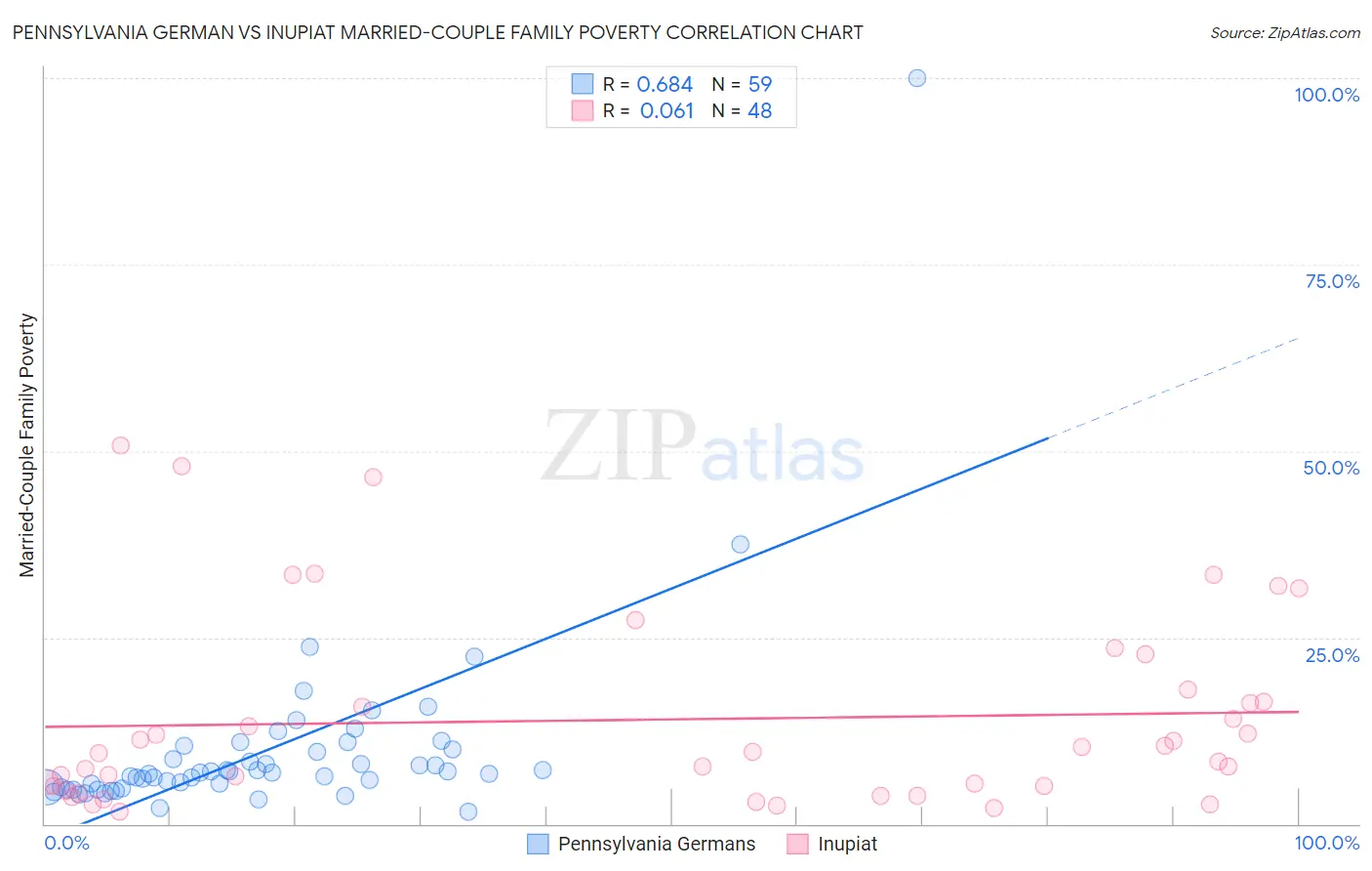 Pennsylvania German vs Inupiat Married-Couple Family Poverty