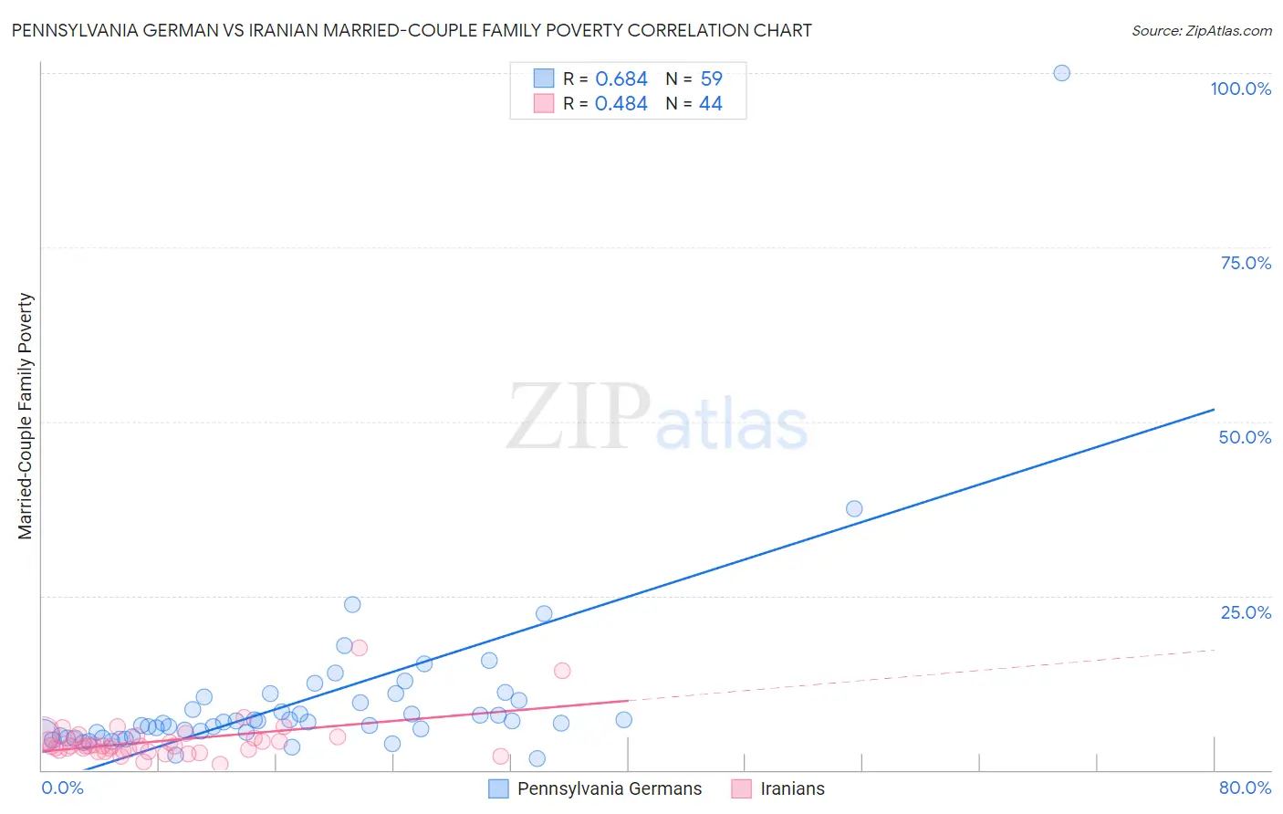 Pennsylvania German vs Iranian Married-Couple Family Poverty