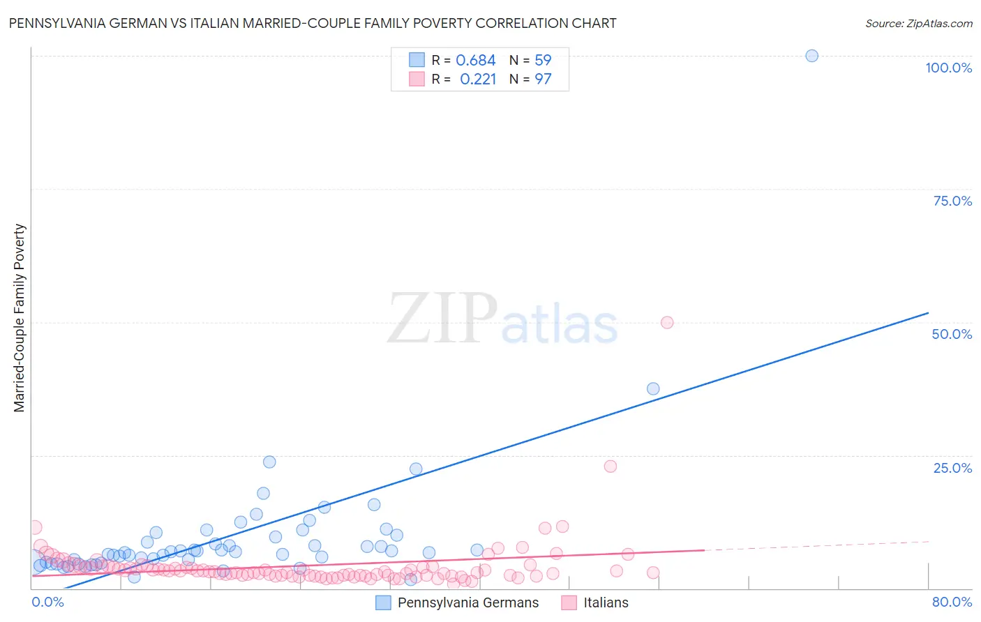 Pennsylvania German vs Italian Married-Couple Family Poverty