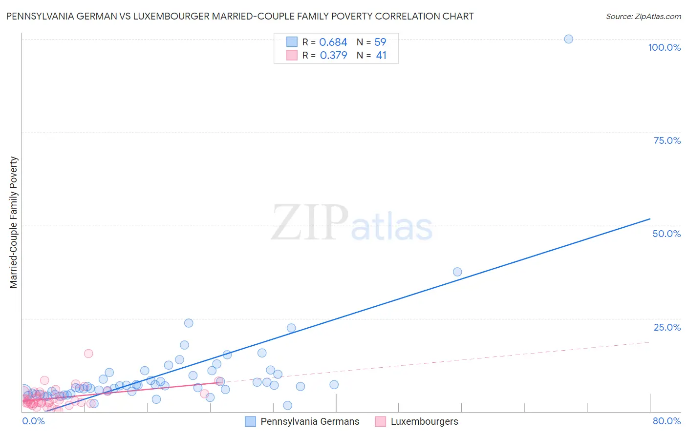 Pennsylvania German vs Luxembourger Married-Couple Family Poverty