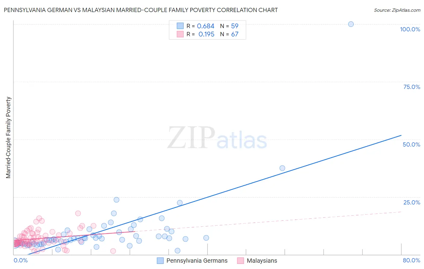 Pennsylvania German vs Malaysian Married-Couple Family Poverty