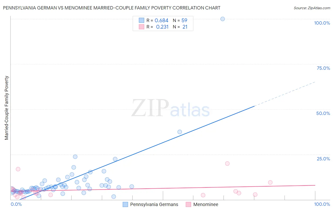 Pennsylvania German vs Menominee Married-Couple Family Poverty