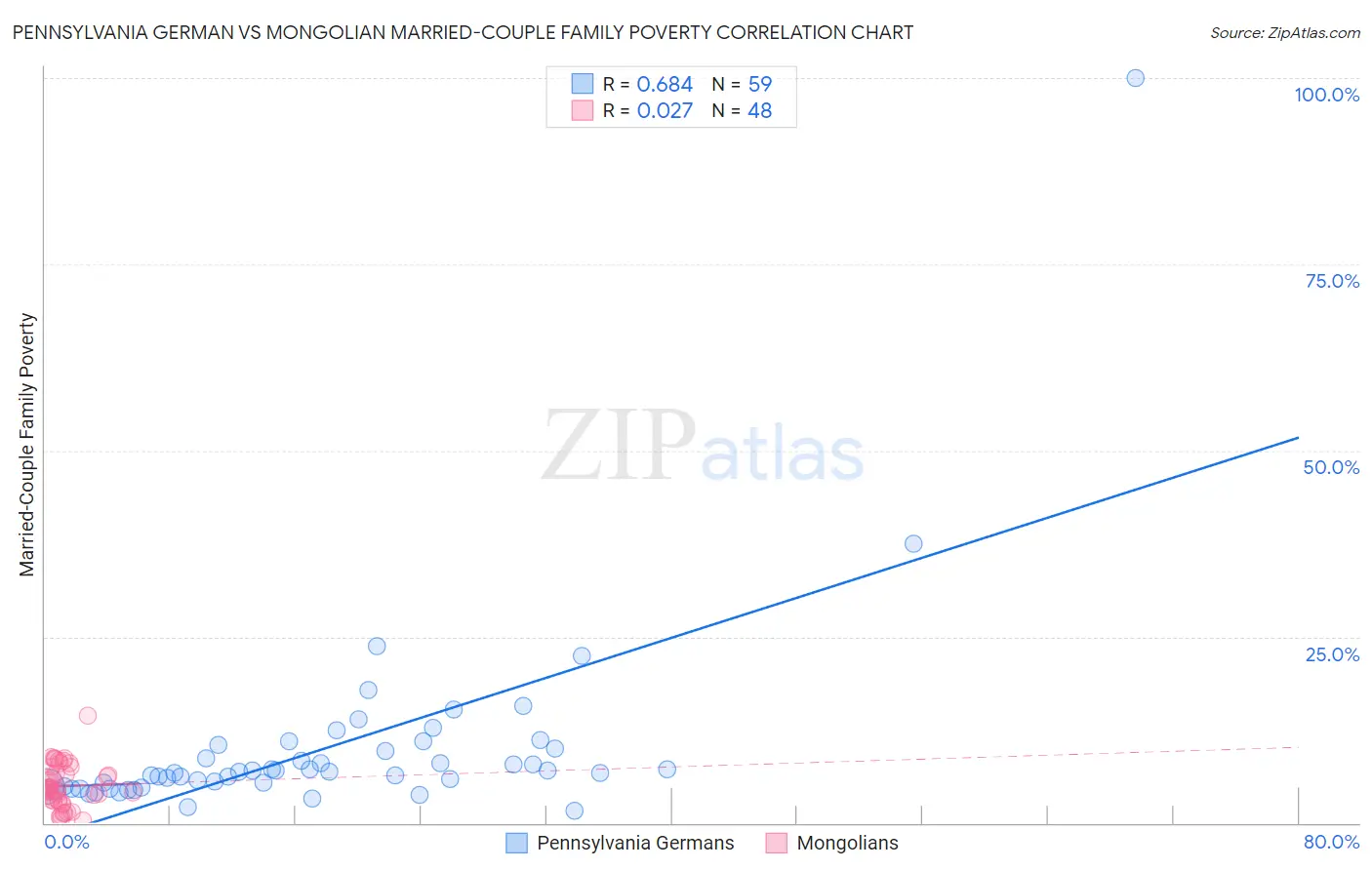 Pennsylvania German vs Mongolian Married-Couple Family Poverty