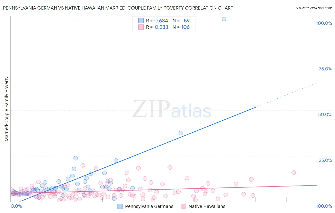Pennsylvania German vs Native Hawaiian Married-Couple Family Poverty