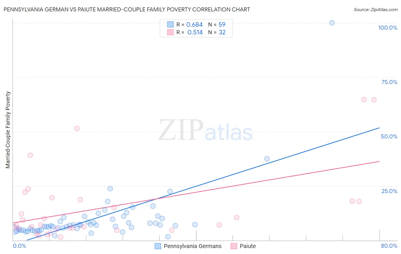 Pennsylvania German vs Paiute Married-Couple Family Poverty