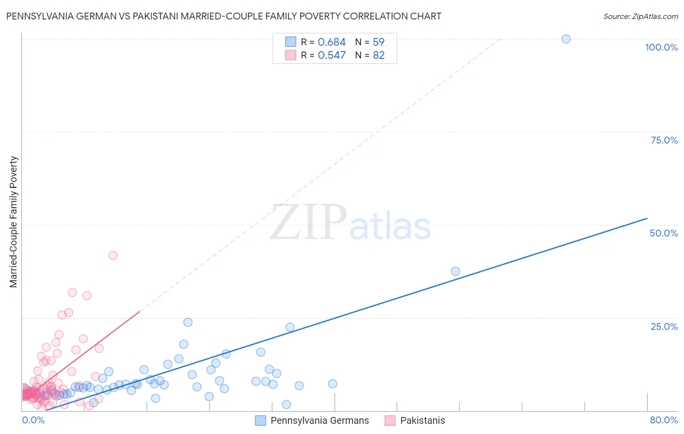 Pennsylvania German vs Pakistani Married-Couple Family Poverty