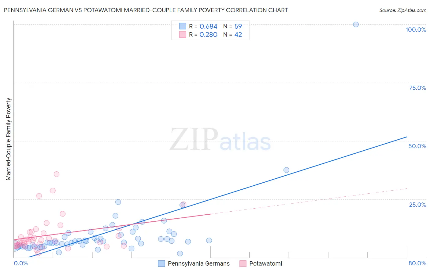 Pennsylvania German vs Potawatomi Married-Couple Family Poverty