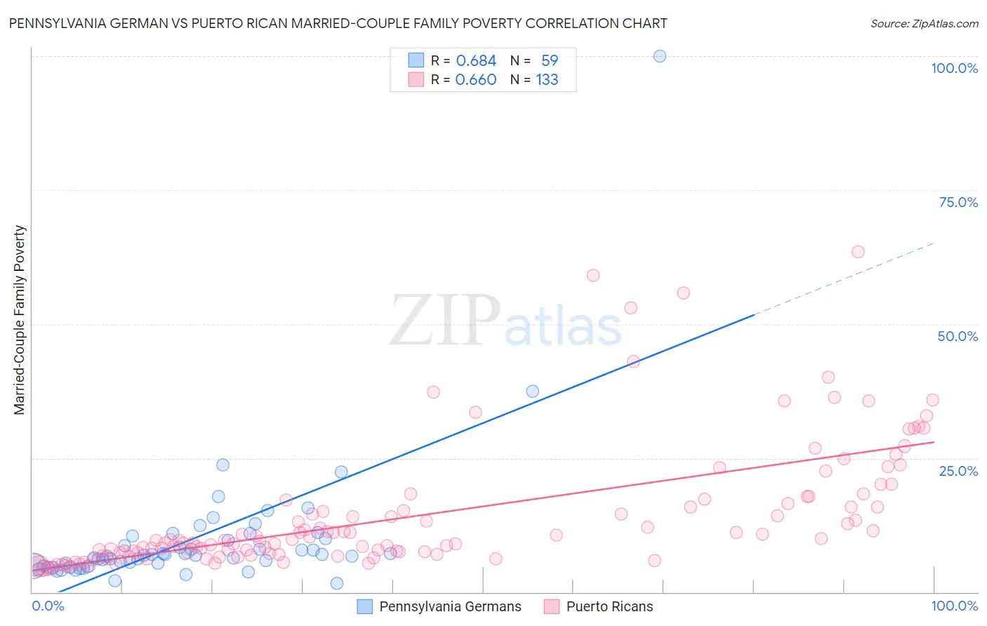 Pennsylvania German vs Puerto Rican Married-Couple Family Poverty