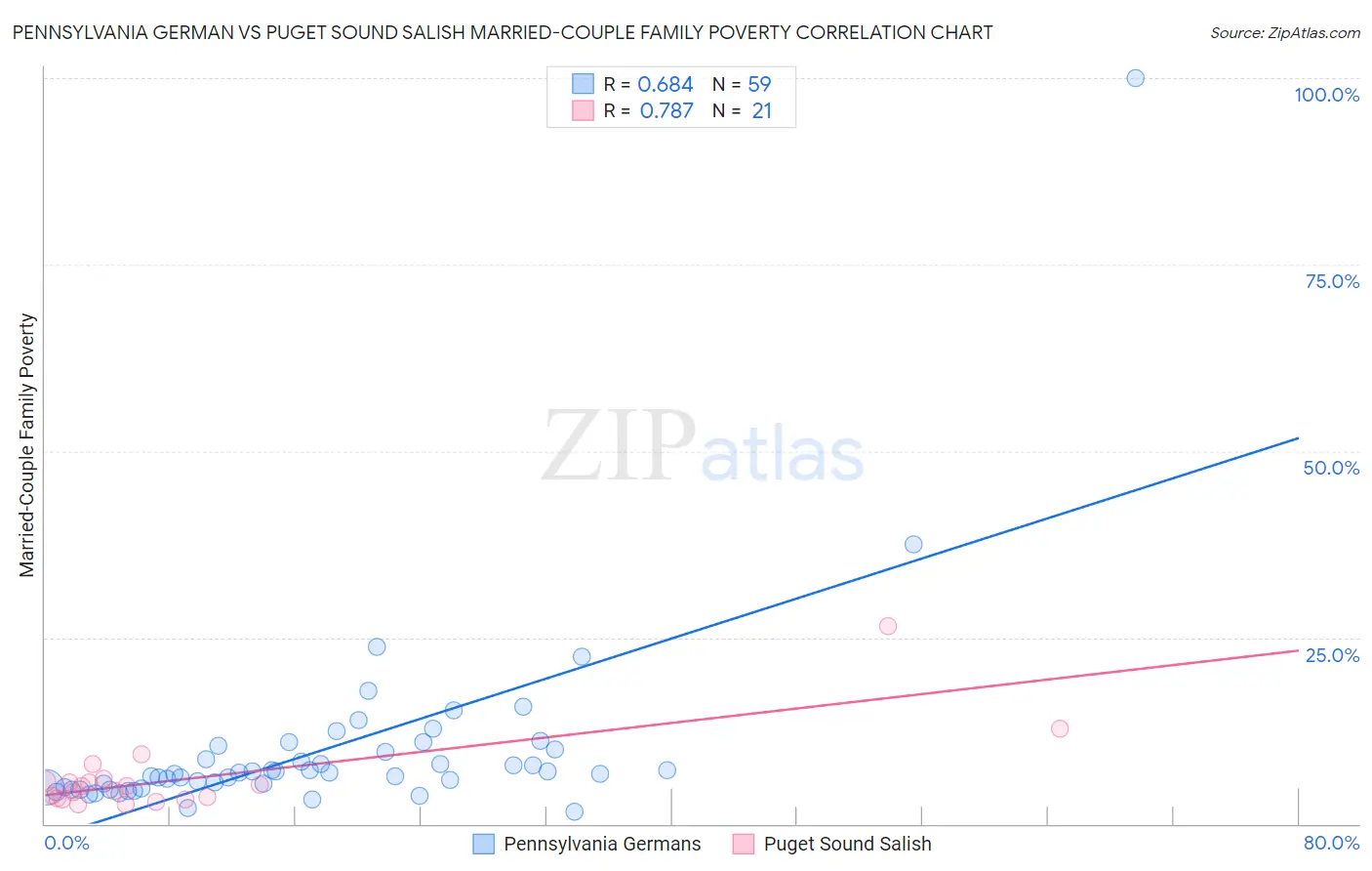 Pennsylvania German vs Puget Sound Salish Married-Couple Family Poverty